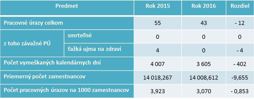 graf_pracovne_urazy_ZSR_2015-2016